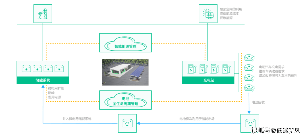 凯发k8官方首页光储充一体化成为万亿赛道！这套资料：技术方案、项目方案、实用标准