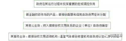 凯发官网入口首页一文读懂碳金融