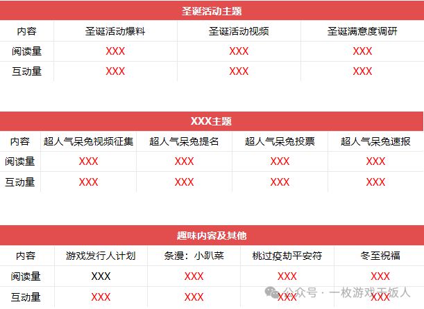 不朽情缘试玩版官网【运营攻略】怎么做一份游戏数据日月周报(图3)