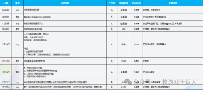 不朽情缘试玩版官网【运营攻略】怎么做一份游戏数据日月周报(图8)